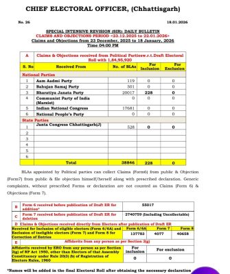एस‌आईआर: किसी भी दल ने नाम विलोपन के लिए आपत्ति दर्ज नहीं 