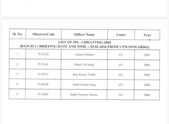 चुनाव पर्यवेक्षक बनाए गए  30 आईएएस-आईपीएस अफसर