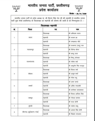 13 जिलों में भाजयुमो अध्यक्ष महामंत्री नियुक्त 