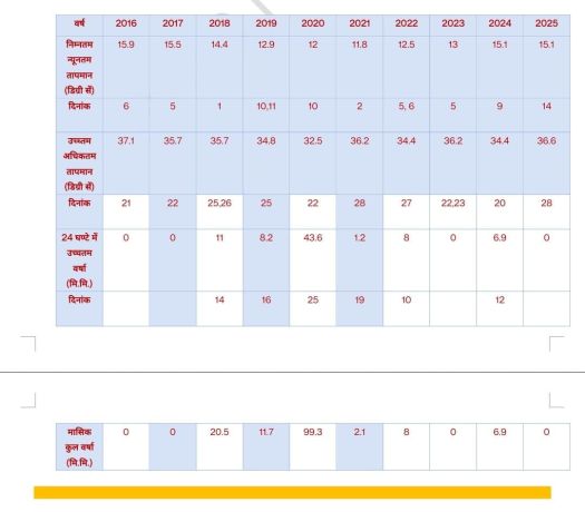 यहां पढ़ें रायपुर में फरवरी का मौसम कैसा रहेगा 