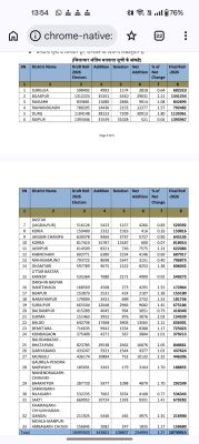 एस‌आईआर: सर्वाधिक नाम रायपुर ग्रामीण और सबसे कम खैरागढ़ में कटे