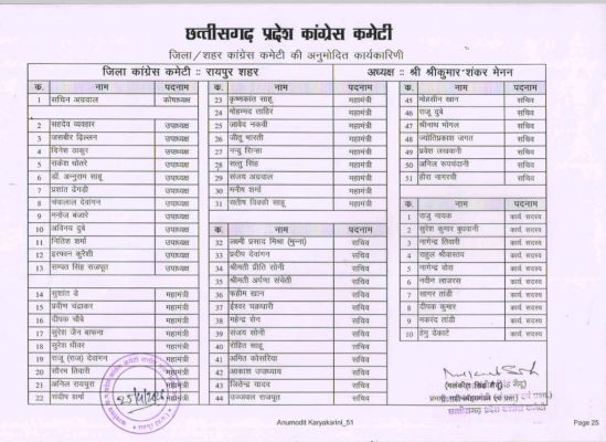  शहर कांग्रेस की कार्यकारिणी घोषित 