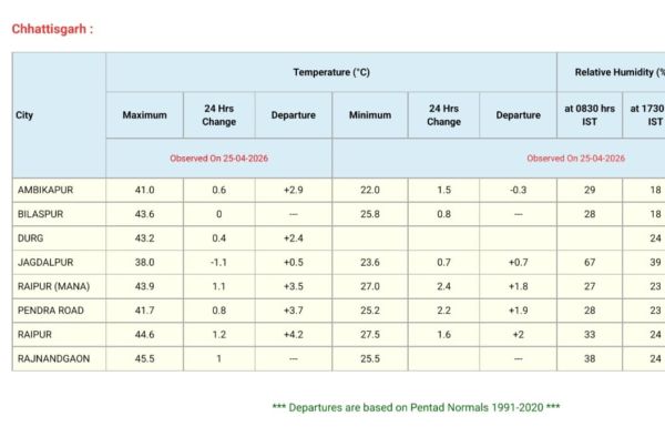 45.5 डिग्री के साथ राजनांदगांव विश्व का 7 वां शहर, रायपुर 15 वां 