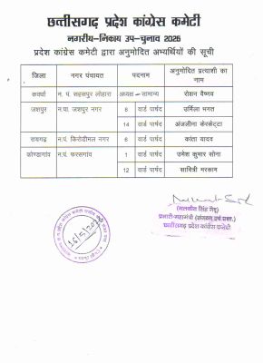 निकाय उप-चुनाव के लिए  कांग्रेस के 6 प्रत्याशियों की सूची जारी 
