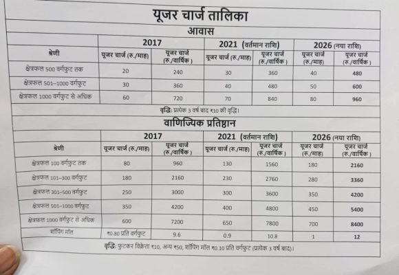 निगम ने बढ़ाया यूजर चार्ज 