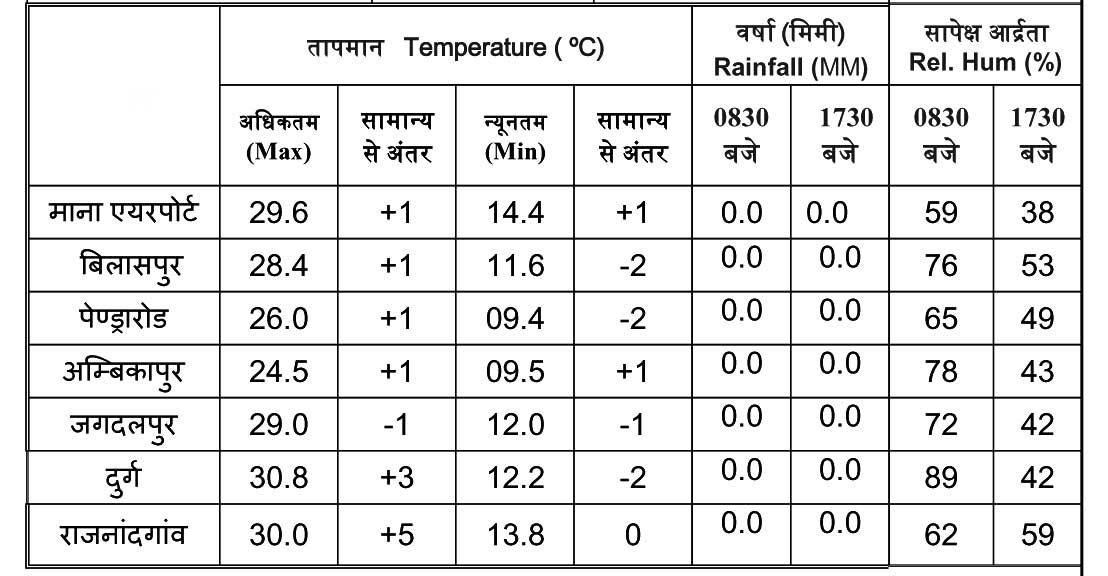 राजधानी में सुबह-सुबह बारिश नौ बजे तक नहीं निकला सूरज राजधानी में सुबह-सुबह बारिश नौ बजे तक नहीं निकला सूरज