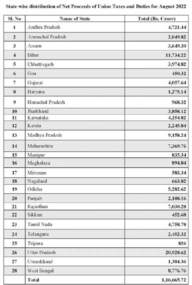करों में राज्यों को दो किश्तें, छत्तीसगढ़ को मिले 3974 करोड़, अभी भी 10 हजार करोड़ लेने हैं करों में राज्यों को दो किश्तें, छत्तीसगढ़ को मिले 3974 करोड़, अभी भी 10 हजार करोड़ लेने हैं
