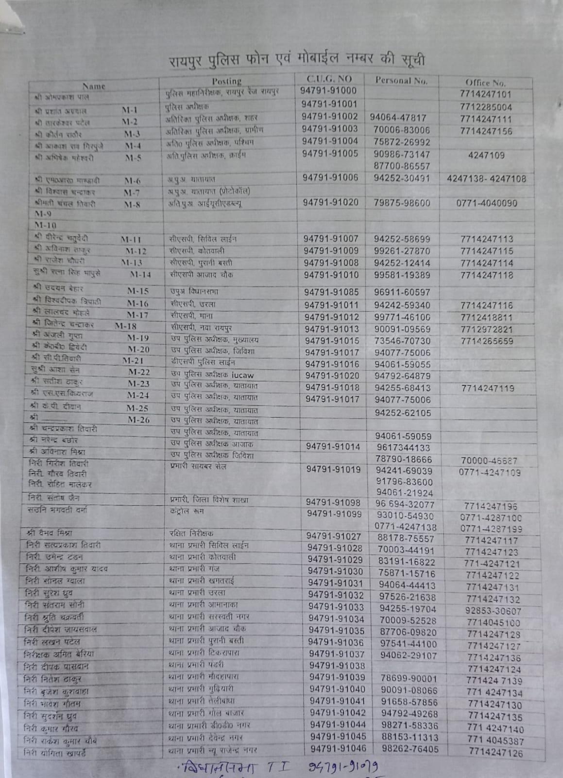 राजधानी के कोतवाली समेत 15 थानों के फोन अस्तित्व में नहीं राजधानी के कोतवाली समेत 15 थानों के फोन अस्तित्व में नहीं