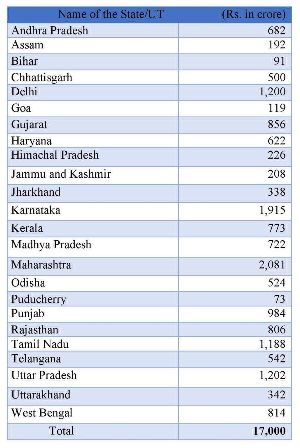 केंद्र से जीएसटी के 17 हजार करोड़ जारी,  छत्तीसगढ़ को मिले 500 करोड़