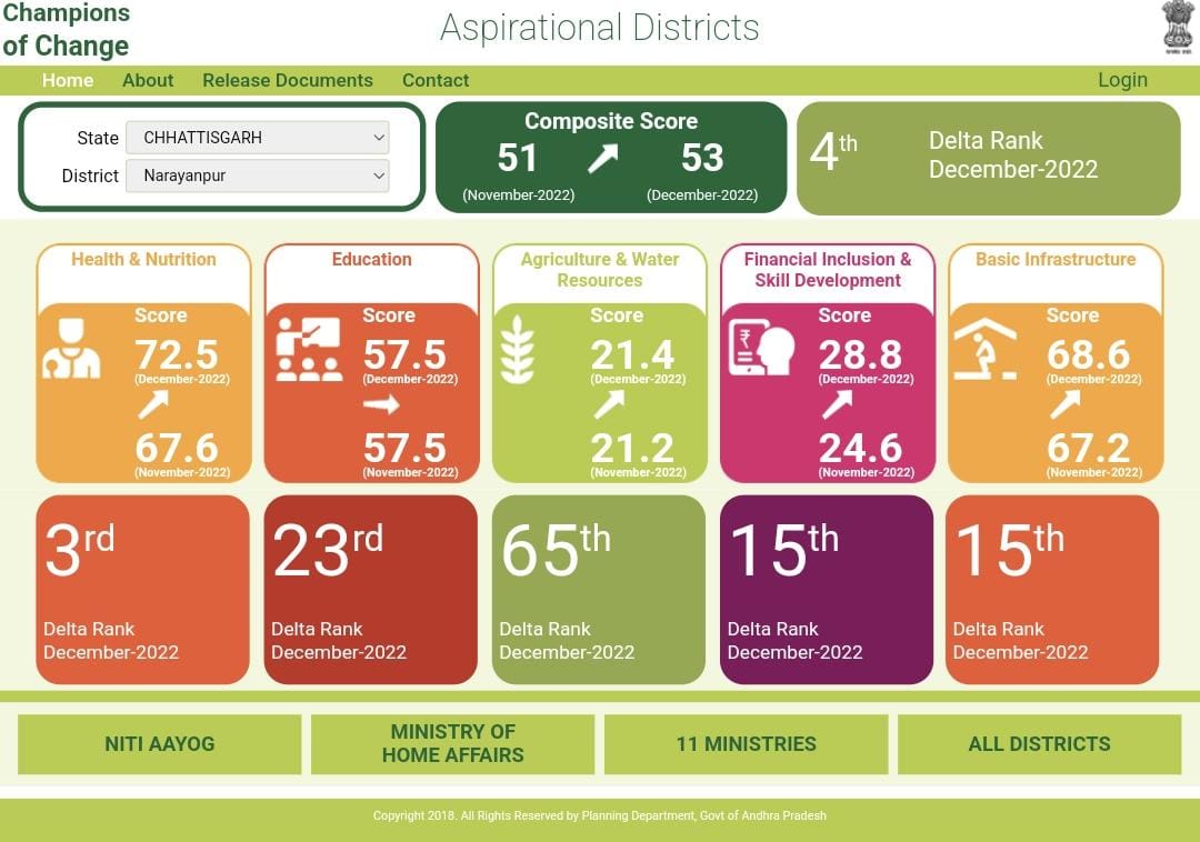 नीति  आयोग  की रिपोर्ट : आकांक्षी जिलों में नारायणपुर का बेहतर परफॉर्मेंस