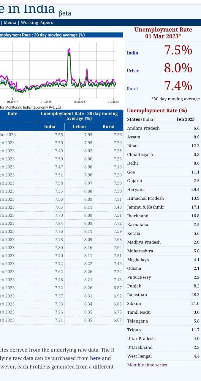 छत्तीसगढ़ में बेरोजगारी दर महज 0.8 प्रतिशत