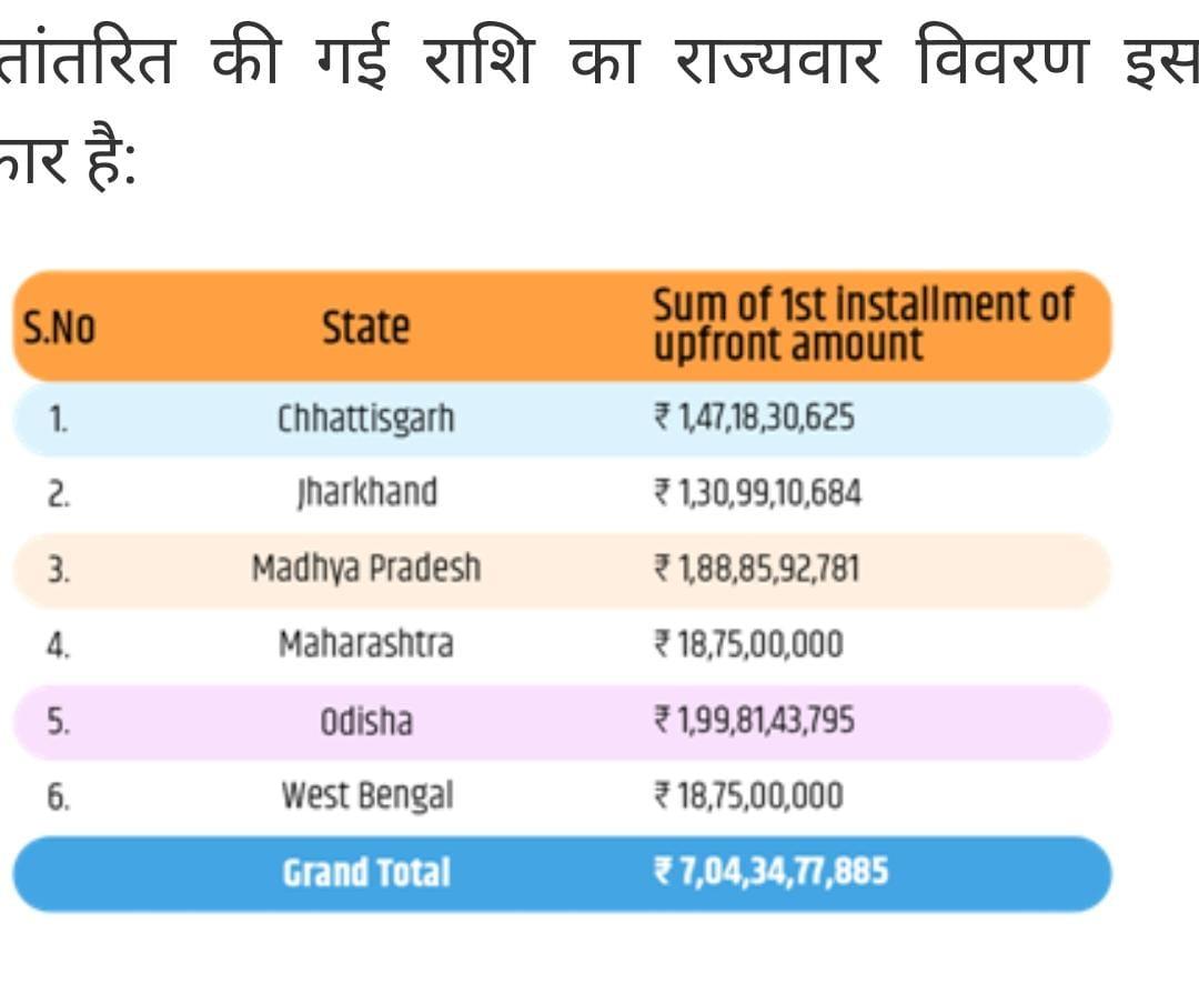 कोल खदानों की नीलामी से  मिले 704 करोड़ राज्यों को दिया, छत्तीसगढ़ को 147 करोड़ 