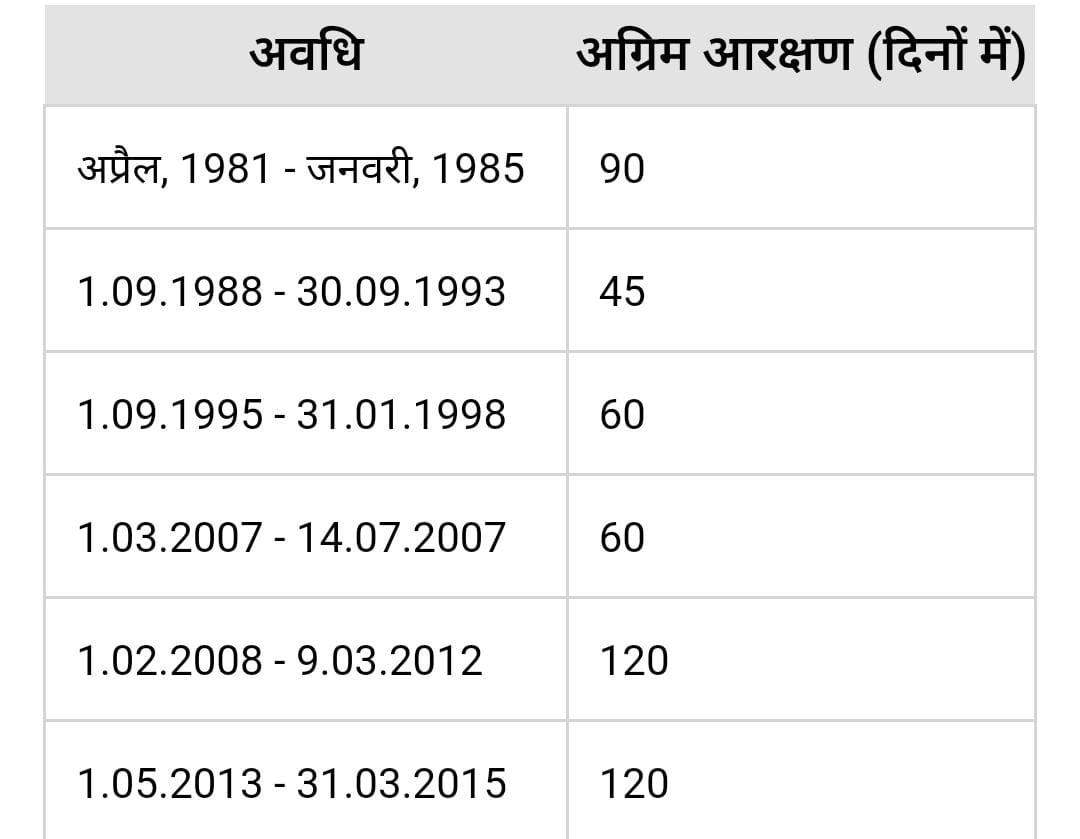 120 दिनों में 21त्न कैंसिलेशन और बर्थ बर्बाद हो रहे थे इसलिए 60 दिन किया 120 दिनों में 21त्न कैंसिलेशन और बर्थ बर्बाद हो रहे थे इसलिए 60 दिन किया