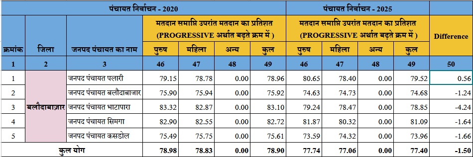 अंतिम चरण में भी ग्रामीण मतदाताओं ने दिखाया उत्साह