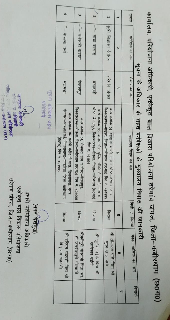 मुख्यालय में रहने से परहेज, रोज 60 किमी का सफर, कैसे दूर होगी कुपोषण मुख्यालय में रहने से परहेज, रोज 60 किमी का सफर, कैसे दूर होगी कुपोषण