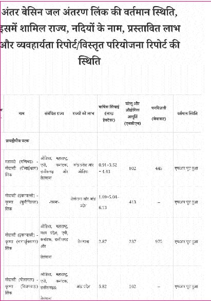 इन नदियों को भी जोडऩे की योजना