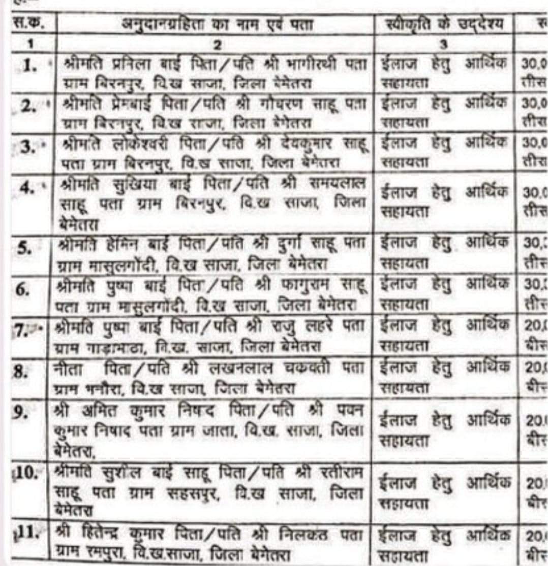 साजा विधायक ने स्वेछानुदान की राशि रिश्तेदारों को बांटी