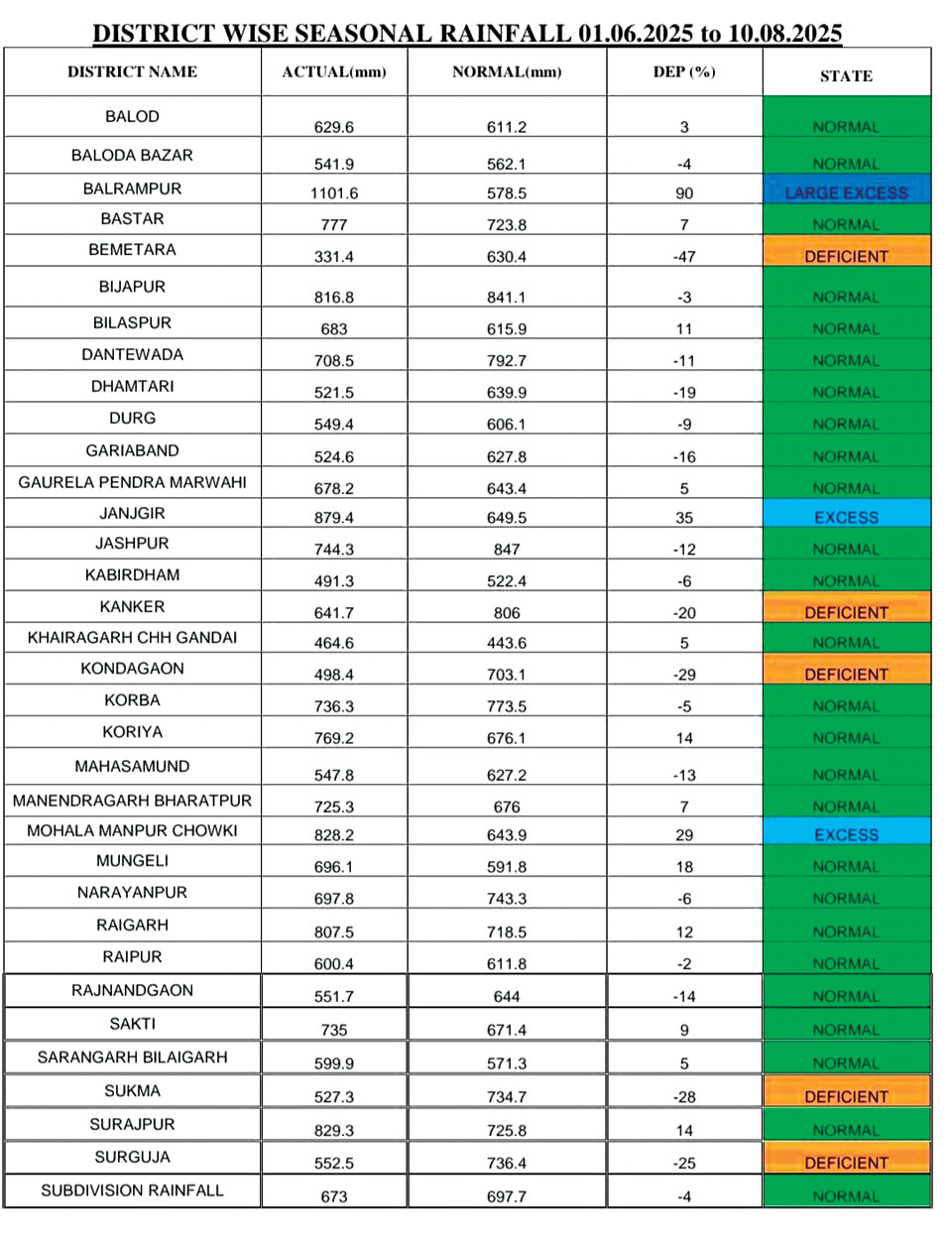 बलरामपुर में दोगुनी बारिश, पांच जिलों में 25 से 47 फीसदी कम बरसे बादल