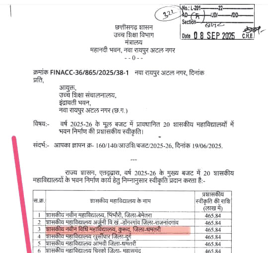 कुरूद में लॉ कॉलेज भवन के लिए 4 करोड़ 66 लाख मंजूर