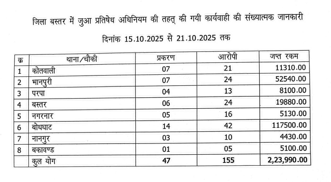 दीपावली के दौरान बस्तर पुलिस की बड़ी कार्रवाई