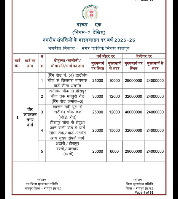 कई इलाकों में जमीन की गाइडलाइन दरें 40 फीसदी बढ़ी, नई दरें लागू