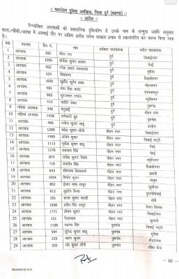 थाने एवं चौकी में पदस्थ 182 आरक्षक व महिला आरक्षकों के तबादले