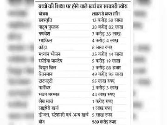 बलौदा बाजार के शिक्षा विभाग सरकारी स्कूलों मे 589 करोड़ खर्च मतलब एक बच्चे पर 23 हजार का खर्च