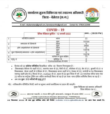 बेमेतरा में कोरोना विस्फोट, आज 22 पॉजिटिव मिले