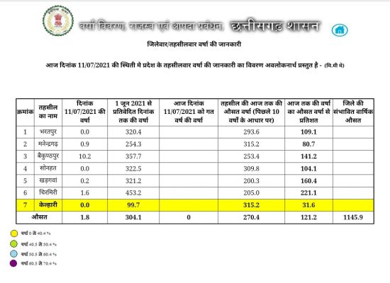 कम हो रही है बारिश, किसान चिंतित, 1 जून से अब तक मात्र 79.4 मिमी