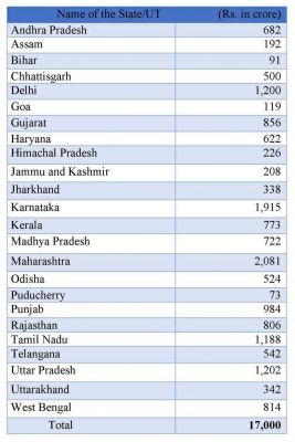 केंद्र से जीएसटी के 17 हजार करोड़ जारी,  छत्तीसगढ़ को मिले 500 करोड़