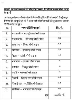 दपूमरे के लिए 80 हजार करोड़ का एनर्जी कारीडोर 