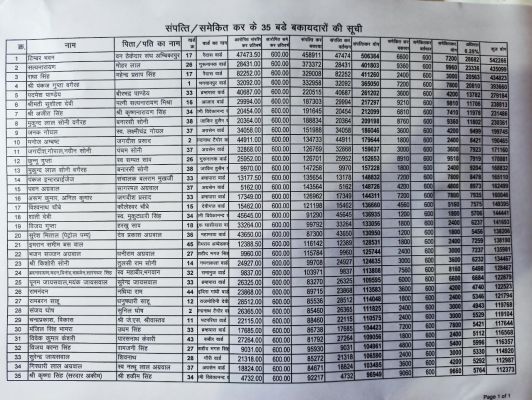 संपत्ति व समेकित कर के बकायेदारों की सूची सार्वजनिक