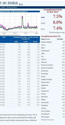 छत्तीसगढ़ में बेरोजगारी दर महज 0.8 प्रतिशत