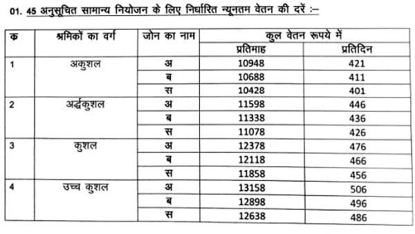 श्रमिकों के लिए न्यूनतम वेतन महंगाई भत्ते की दरें जारी
