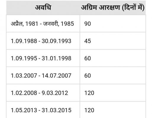 120 दिनों में 21त्न कैंसिलेशन और बर्थ बर्बाद हो रहे थे इसलिए 60 दिन किया