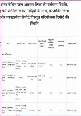 इन नदियों को भी जोडऩे की योजना