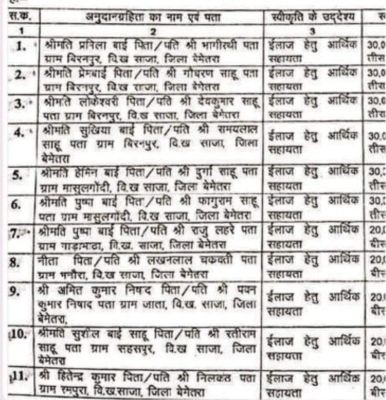 साजा विधायक ने स्वेछानुदान की राशि रिश्तेदारों को बांटी