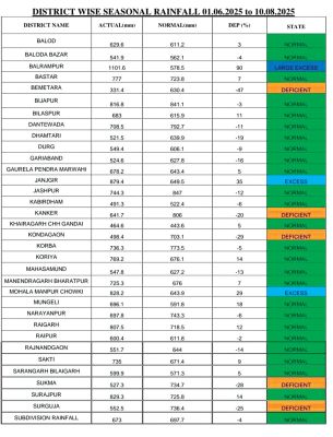 बलरामपुर में दोगुनी बारिश, पांच जिलों में 25 से 47 फीसदी कम बरसे बादल