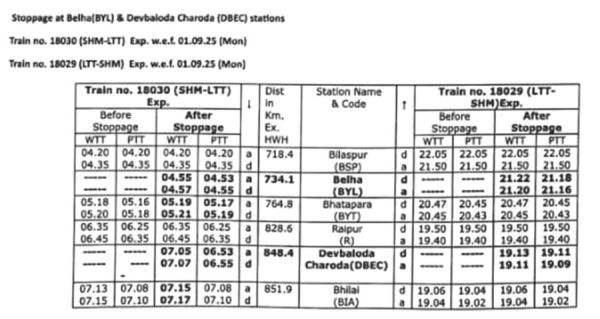 30 अप, 29 डाउन एक्सप्रेस को मिला बिल्हा और देवबलोदा में स्टापेज, 1 सितंबर से लागू