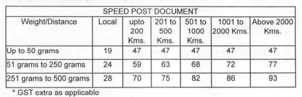 स्पीड पोस्ट की नई दरें 1 से, विभाग 5 रुपए जीएसटी भी वसूलेगा