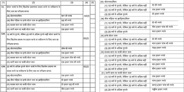 फिटनेस अवधि 5 साल घटी शुल्क 10 गुना बढ़ाया