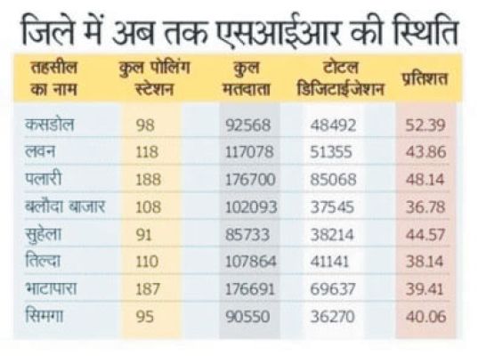 एसआईआर के लिए 99 फीसदी गणना पत्रक वितरित, कमजोर इंटरनेट बन रही बाधा