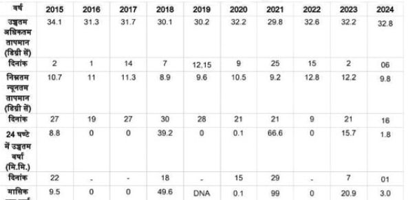 ला नीना की वजह से दिसंबर में तापमान गिरा